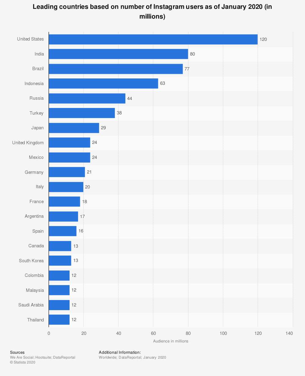Statistica: Paesi con il maggior numero di utenti Instagram a Gennaio 2020 (in milioni)